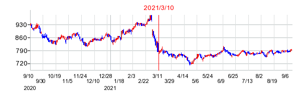 2021年3月10日 16:56前後のの株価チャート